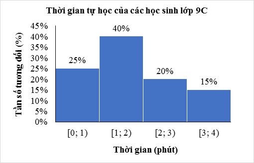 Lý thuyết Toán lớp 9 Bảng tần số, tần số tương đối ghép nhóm và biểu đồ | Kết nối tri thức