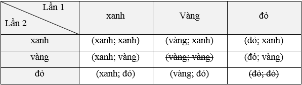 Lý thuyết Toán lớp 9 Phép thử ngẫu nhiên và không gian mẫu | Kết nối tri thức