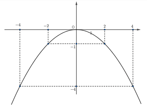 9 Bài tập Hàm số y = ax^ 2 (a ≠ 0) (có đáp án) | Kết nối tri thức Trắc nghiệm Toán 9