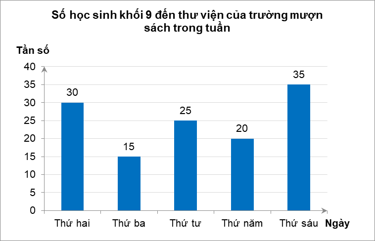 10 Bài tập Bảng tần số và biểu đồ tần số (có đáp án) | Kết nối tri thức Trắc nghiệm Toán 9