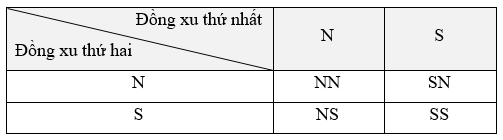 10 Bài tập Phép thử ngẫu nhiên và không gian mẫu (có đáp án) | Kết nối tri thức Trắc nghiệm Toán 9