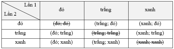 10 Bài tập Phép thử ngẫu nhiên và không gian mẫu (có đáp án) | Kết nối tri thức Trắc nghiệm Toán 9