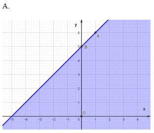 Xác định miền nghiệm của bất phương trình hai ẩn (bài tập + lời giải)