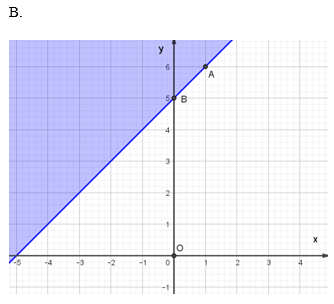 Xác định miền nghiệm của bất phương trình hai ẩn (bài tập + lời giải)