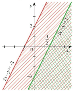 Xác định miền nghiệm của hệ bất phương trình bậc nhất hai ẩn (bài tập + lời giải)