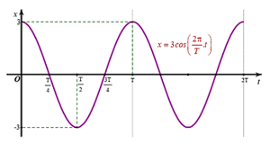 Bài toán thực tế về hàm số lượng giác lớp 11 (bài tập + lời giải)