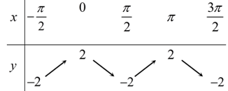 Cách xét Tính đơn điệu của hàm số lượng giác cực hay - Toán lớp 11
