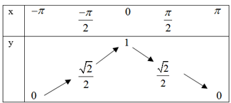Cách xét Tính đơn điệu của hàm số lượng giác cực hay - Toán lớp 11