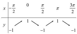 Cách xét Tính đơn điệu của hàm số lượng giác cực hay - Toán lớp 11