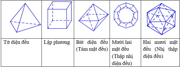 Các dạng bài về khối đa diện lồi, khối đa diện đều và cách giải