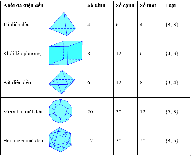 Các dạng bài về khối đa diện lồi, khối đa diện đều và cách giải