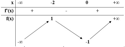 Các dạng bài tập nhận dạng đồ thị hàm số và cách giải