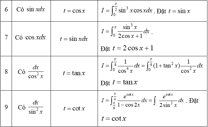 Tính tích phân hàm đa thức, phân thức bằng phương pháp đổi biến số - Toán lớp 12