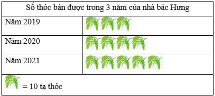 Các bài toán ứng dụng biểu đồ tranh trong cuộc sống lớp 6 (bài tập + lời giải)