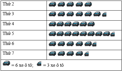 Các bài toán ứng dụng biểu đồ tranh trong cuộc sống lớp 6 (bài tập + lời giải)