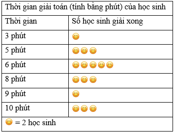 Các bài toán ứng dụng biểu đồ tranh trong cuộc sống lớp 6 (bài tập + lời giải)