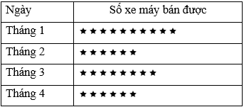 Các bài toán ứng dụng biểu đồ tranh trong cuộc sống lớp 6 (bài tập + lời giải)