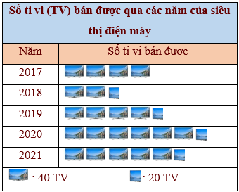 Các bài toán ứng dụng biểu đồ tranh trong cuộc sống lớp 6 (bài tập + lời giải)