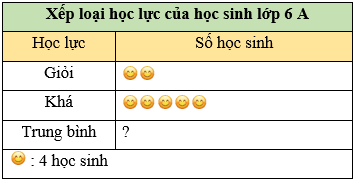 Các bài toán ứng dụng biểu đồ tranh trong cuộc sống lớp 6 (bài tập + lời giải)