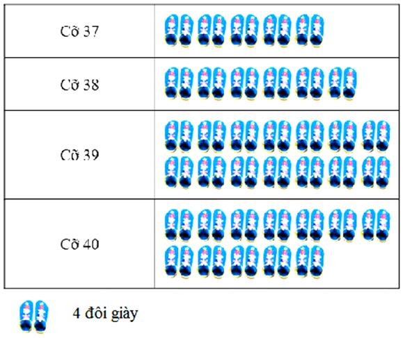 Đọc biểu đồ tranh lớp 6 (bài tập + lời giải)