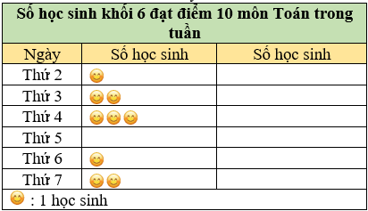 Đọc biểu đồ tranh lớp 6 (bài tập + lời giải)