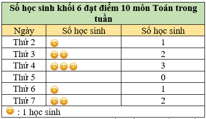 Đọc biểu đồ tranh lớp 6 (bài tập + lời giải)