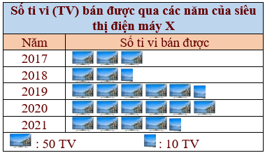 Đọc biểu đồ tranh lớp 6 (bài tập + lời giải)