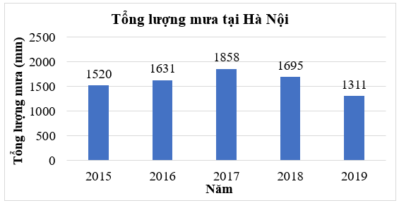 Đọc, mô tả và phân tích dữ liệu từ biểu đồ cột lớp 6 (bài tập + lời giải)