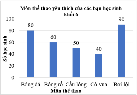 Đọc, mô tả và phân tích dữ liệu từ biểu đồ cột lớp 6 (bài tập + lời giải)