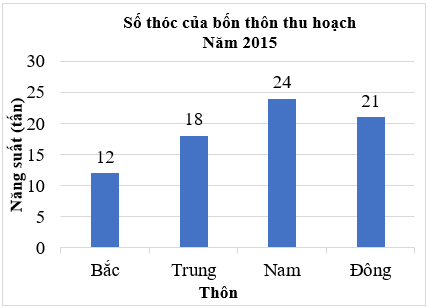 Đọc, mô tả và phân tích dữ liệu từ biểu đồ cột lớp 6 (bài tập + lời giải)