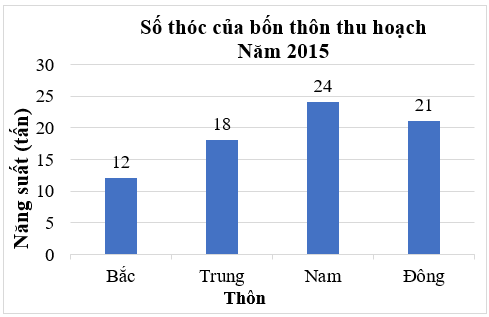 Đọc, mô tả và phân tích dữ liệu từ biểu đồ cột lớp 6 (bài tập + lời giải)