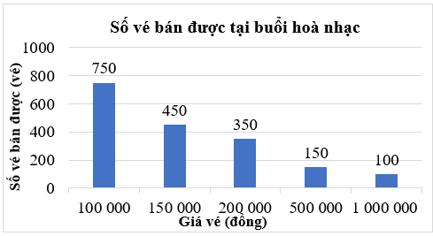 Đọc, mô tả và phân tích dữ liệu từ biểu đồ cột lớp 6 (bài tập + lời giải)