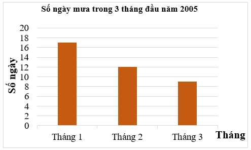 Đọc, mô tả và phân tích dữ liệu từ biểu đồ cột lớp 6 (bài tập + lời giải)