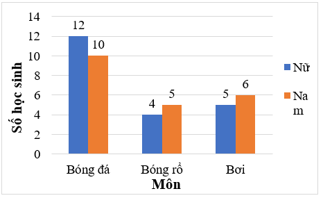 Đọc, mô tả và phân tích dữ liệu từ biểu đồ cột kép lớp 6 (bài tập + lời giải)