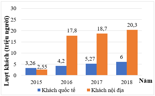 Đọc, mô tả và phân tích dữ liệu từ biểu đồ cột kép lớp 6 (bài tập + lời giải)