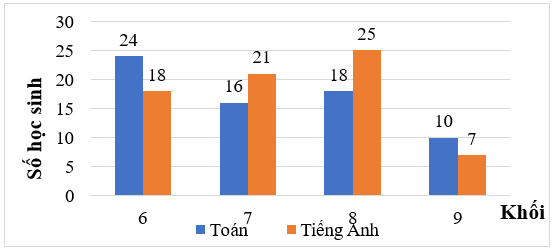 Đọc, mô tả và phân tích dữ liệu từ biểu đồ cột kép lớp 6 (bài tập + lời giải)