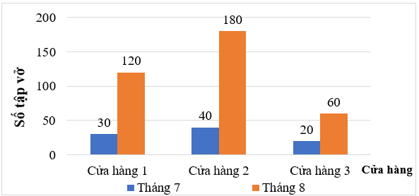 Đọc, mô tả và phân tích dữ liệu từ biểu đồ cột kép lớp 6 (bài tập + lời giải)