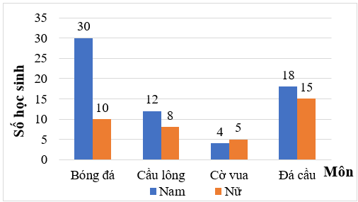 Đọc, mô tả và phân tích dữ liệu từ biểu đồ cột kép lớp 6 (bài tập + lời giải)