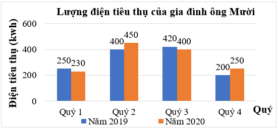 Đọc, mô tả và phân tích dữ liệu từ biểu đồ cột kép lớp 6 (bài tập + lời giải)