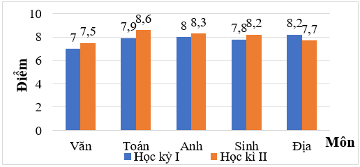 Đọc, mô tả và phân tích dữ liệu từ biểu đồ cột kép lớp 6 (bài tập + lời giải)