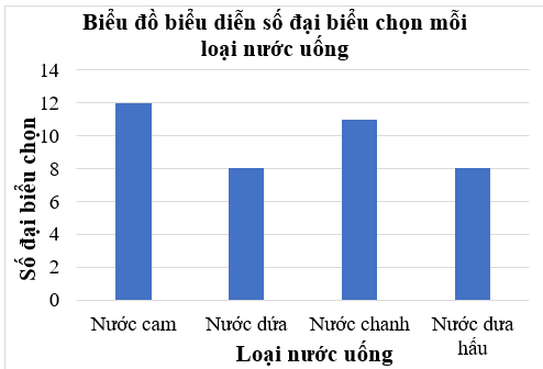 Lập bảng thông kê, vẽ và hoàn thiện biểu đồ cột lớp 6 (bài tập + lời giải)