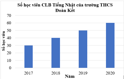 Lập bảng thông kê, vẽ và hoàn thiện biểu đồ cột lớp 6 (bài tập + lời giải)