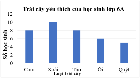 Lập bảng thông kê, vẽ và hoàn thiện biểu đồ cột lớp 6 (bài tập + lời giải)