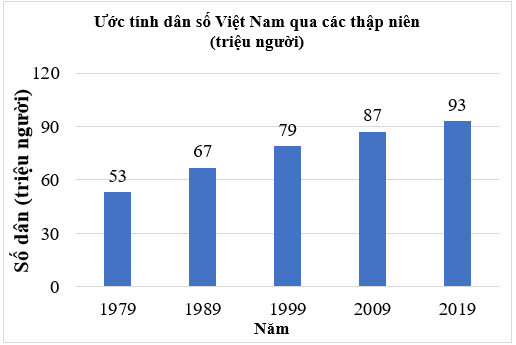 Lập bảng thông kê, vẽ và hoàn thiện biểu đồ cột lớp 6 (bài tập + lời giải)