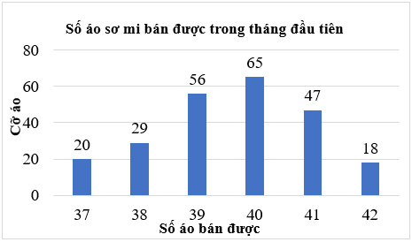 Lập bảng thông kê, vẽ và hoàn thiện biểu đồ cột lớp 6 (bài tập + lời giải)