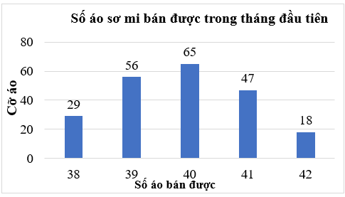 Lập bảng thông kê, vẽ và hoàn thiện biểu đồ cột lớp 6 (bài tập + lời giải)