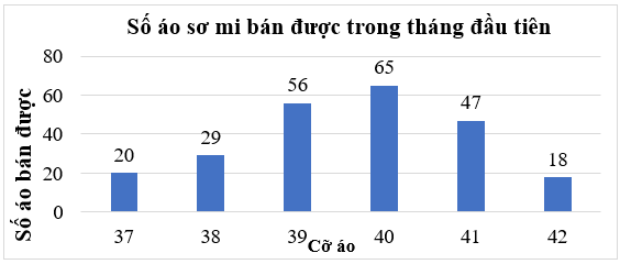 Lập bảng thông kê, vẽ và hoàn thiện biểu đồ cột lớp 6 (bài tập + lời giải)