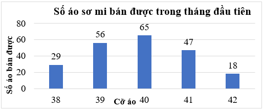 Lập bảng thông kê, vẽ và hoàn thiện biểu đồ cột lớp 6 (bài tập + lời giải)