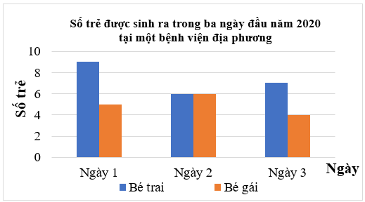 Lập bảng thống kê, vẽ và hoàn thiện biểu đồ cột kép lớp 6 (bài tập + lời giải)