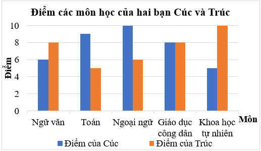 Lập bảng thống kê, vẽ và hoàn thiện biểu đồ cột kép lớp 6 (bài tập + lời giải)